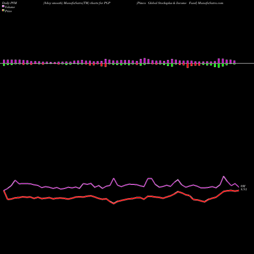 PVM Price Volume Measure charts Pimco Global Stocksplus & Income Fund PGP share NYSE Stock Exchange 