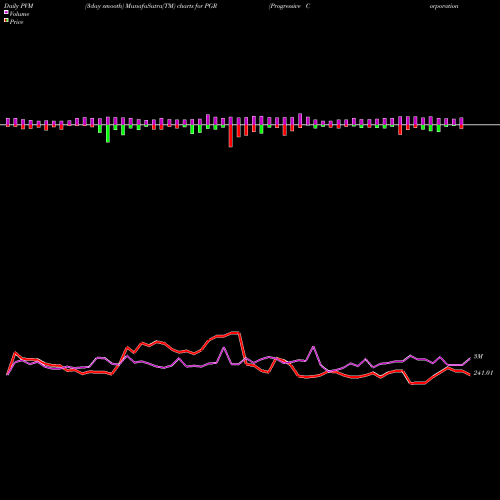 PVM Price Volume Measure charts Progressive Corporation (The) PGR share NYSE Stock Exchange 