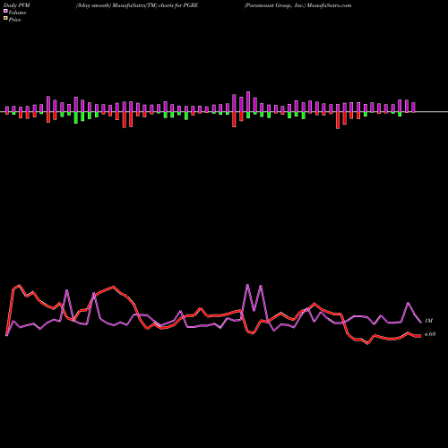 PVM Price Volume Measure charts Paramount Group, Inc. PGRE share NYSE Stock Exchange 