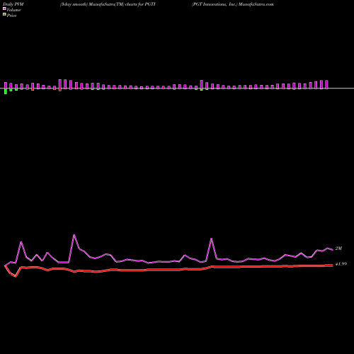 PVM Price Volume Measure charts PGT Innovations, Inc. PGTI share NYSE Stock Exchange 