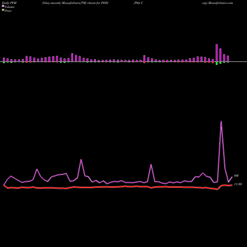 PVM Price Volume Measure charts Phh Corp PHH share NYSE Stock Exchange 