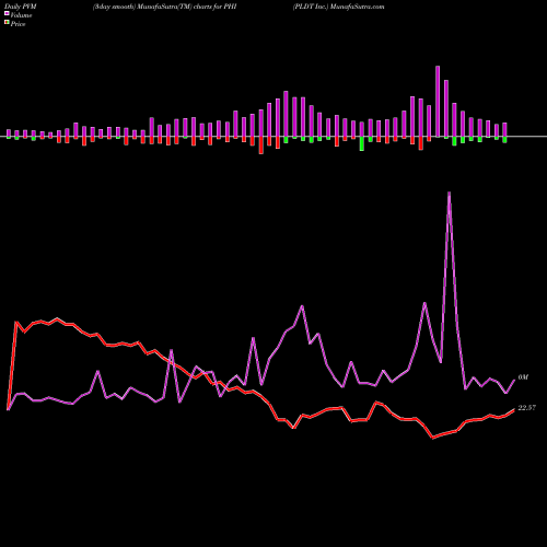 PVM Price Volume Measure charts PLDT Inc. PHI share NYSE Stock Exchange 