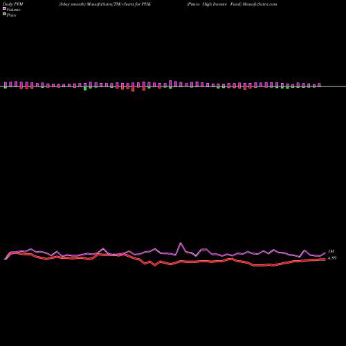 PVM Price Volume Measure charts Pimco High Income Fund PHK share NYSE Stock Exchange 
