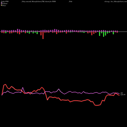 PVM Price Volume Measure charts PulteGroup, Inc. PHM share NYSE Stock Exchange 