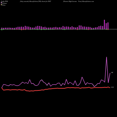 PVM Price Volume Measure charts Pioneer High Income Trust PHT share NYSE Stock Exchange 