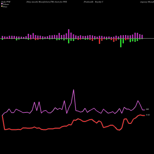 PVM Price Volume Measure charts Panhandle Royalty Company PHX share NYSE Stock Exchange 