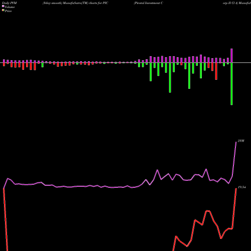 PVM Price Volume Measure charts Pivotal Investment Corp II Cl A PIC share NYSE Stock Exchange 