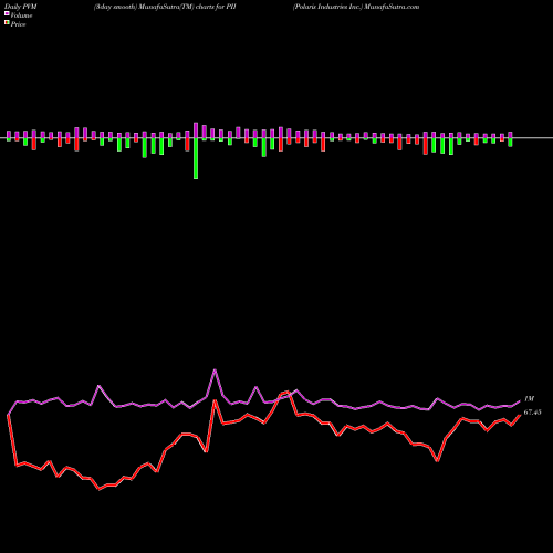 PVM Price Volume Measure charts Polaris Industries Inc. PII share NYSE Stock Exchange 