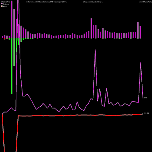 PVM Price Volume Measure charts Ping Identity Holding Corp PING share NYSE Stock Exchange 