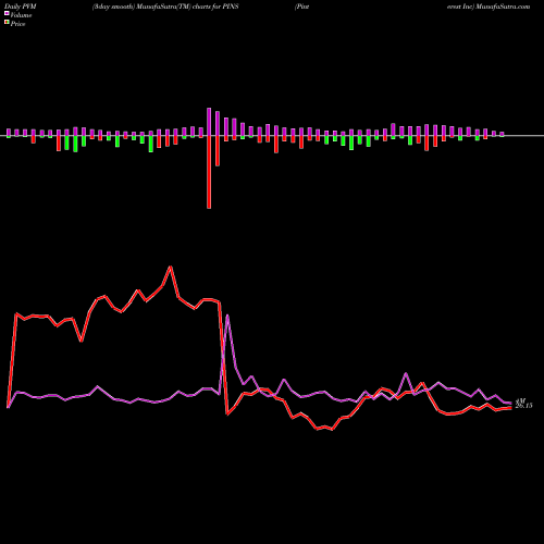 PVM Price Volume Measure charts Pinterest Inc PINS share NYSE Stock Exchange 