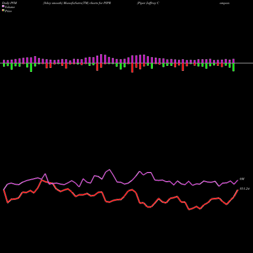 PVM Price Volume Measure charts Piper Jaffray Companies PIPR share NYSE Stock Exchange 