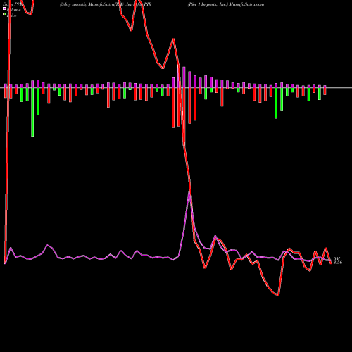 PVM Price Volume Measure charts Pier 1 Imports, Inc. PIR share NYSE Stock Exchange 