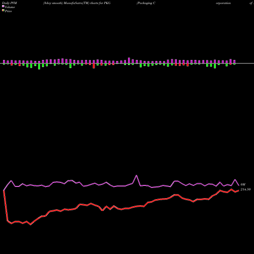 PVM Price Volume Measure charts Packaging Corporation Of America PKG share NYSE Stock Exchange 