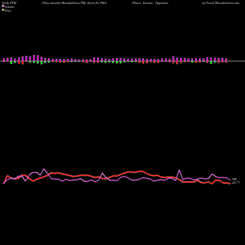 PVM Price Volume Measure charts Pimco Income Opportunity Fund PKO share NYSE Stock Exchange 