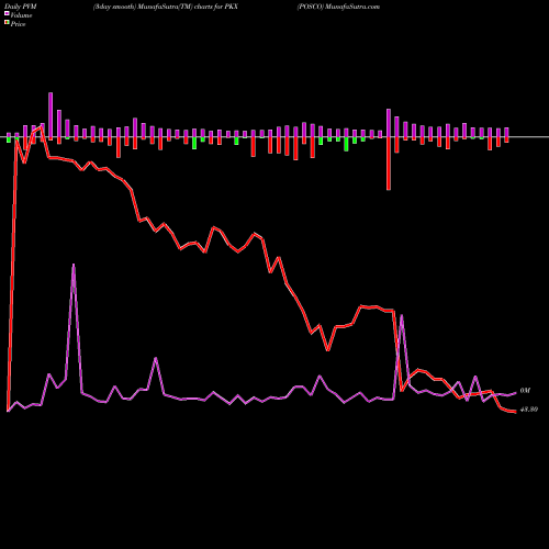 PVM Price Volume Measure charts POSCO PKX share NYSE Stock Exchange 