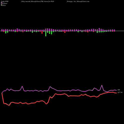PVM Price Volume Measure charts Prologis, Inc. PLD share NYSE Stock Exchange 