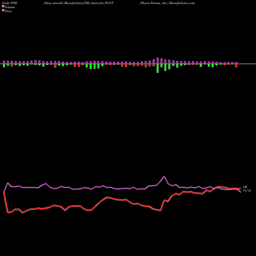 PVM Price Volume Measure charts Planet Fitness, Inc. PLNT share NYSE Stock Exchange 