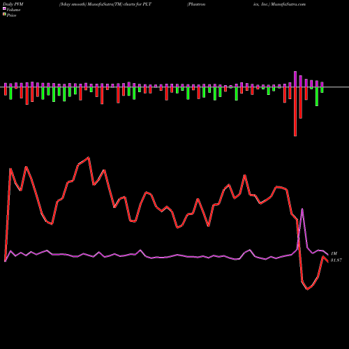 PVM Price Volume Measure charts Plantronics, Inc. PLT share NYSE Stock Exchange 