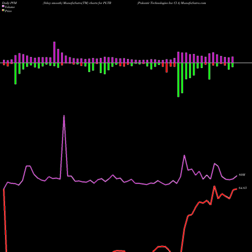 PVM Price Volume Measure charts Palantir Technologies Inc Cl A PLTR share NYSE Stock Exchange 