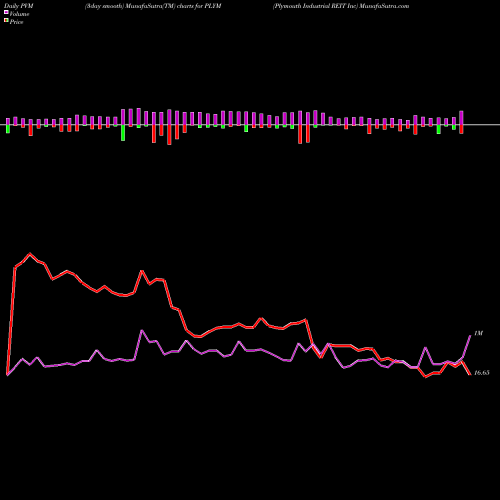 PVM Price Volume Measure charts Plymouth Industrial REIT Inc PLYM share NYSE Stock Exchange 