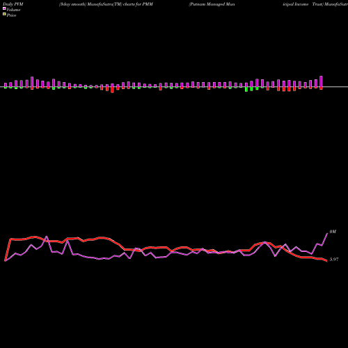 PVM Price Volume Measure charts Putnam Managed Municipal Income Trust PMM share NYSE Stock Exchange 