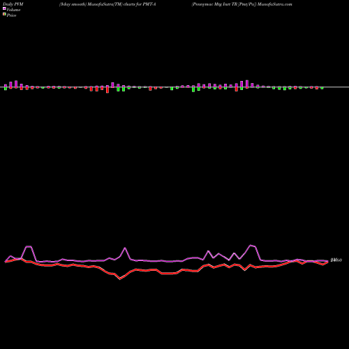 PVM Price Volume Measure charts Pennymac Mtg Invt TR [Pmt/Pa] PMT-A share NYSE Stock Exchange 