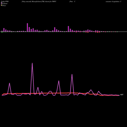 PVM Price Volume Measure charts Pmv Consumer Acquisition Corp Cl A PMVC share NYSE Stock Exchange 