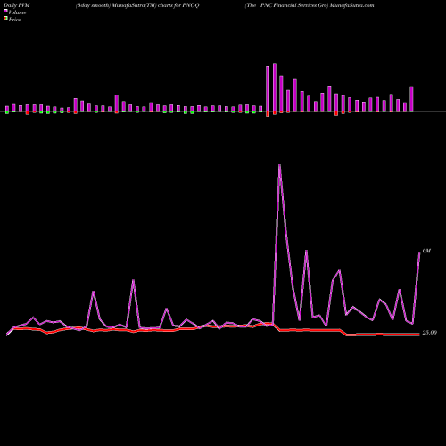 PVM Price Volume Measure charts The PNC Financial Services Gro PNC-Q share NYSE Stock Exchange 