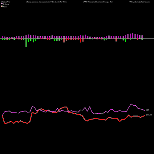 PVM Price Volume Measure charts PNC Financial Services Group, Inc. (The) PNC share NYSE Stock Exchange 