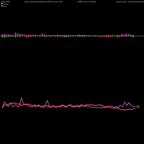 PVM Price Volume Measure charts PIMCO New York Municipal Income Fund PNF share NYSE Stock Exchange 