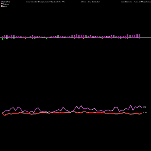 PVM Price Volume Measure charts Pimco New York Municipal Income Fund II PNI share NYSE Stock Exchange 
