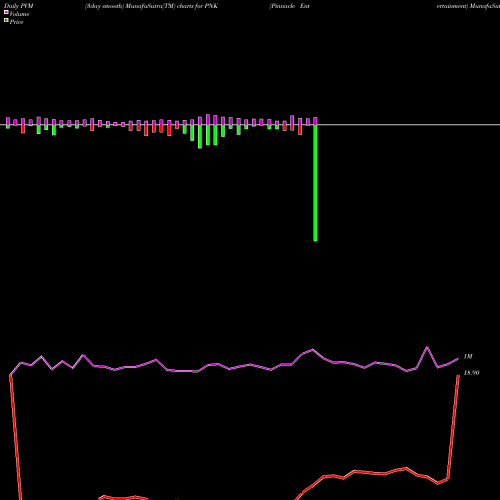 PVM Price Volume Measure charts Pinnacle Entertainment PNK share NYSE Stock Exchange 