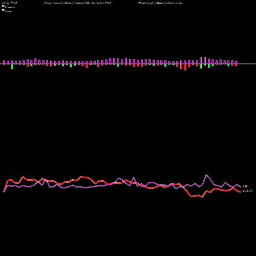 PVM Price Volume Measure charts Pentair Plc. PNR share NYSE Stock Exchange 