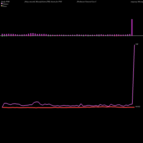 PVM Price Volume Measure charts Piedmont Natural Gas Company PNY share NYSE Stock Exchange 