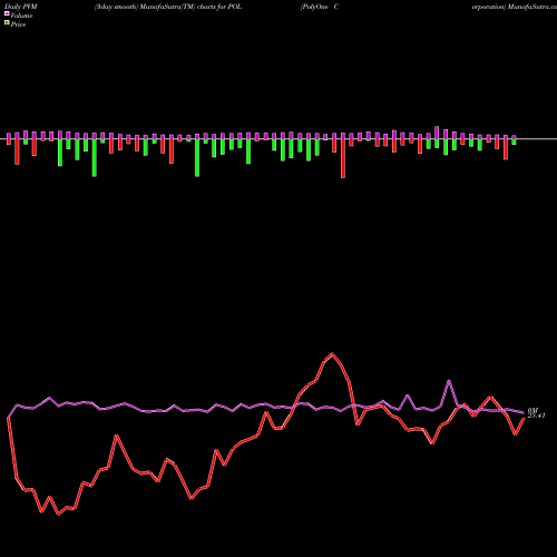 PVM Price Volume Measure charts PolyOne Corporation POL share NYSE Stock Exchange 