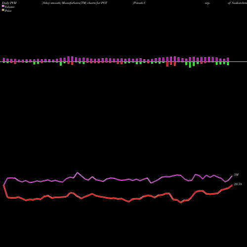 PVM Price Volume Measure charts Potash Corp. Of Saskatchewan Inc POT share NYSE Stock Exchange 