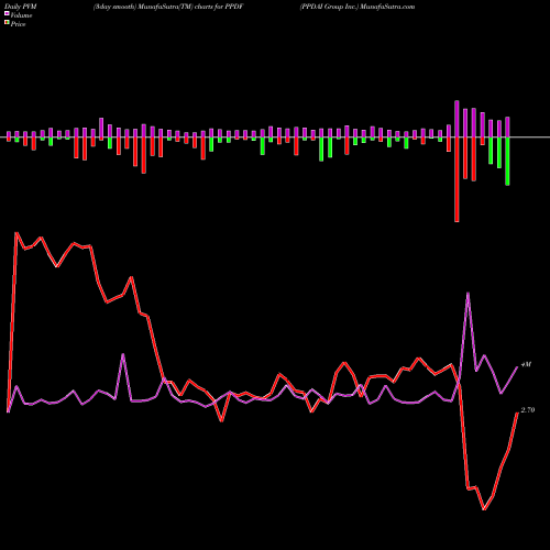 PVM Price Volume Measure charts PPDAI Group Inc. PPDF share NYSE Stock Exchange 