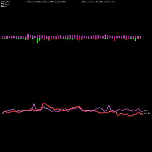 PVM Price Volume Measure charts PPG Industries, Inc. PPG share NYSE Stock Exchange 