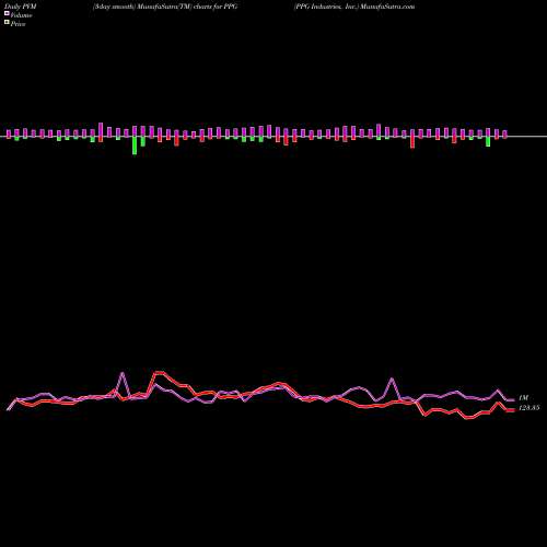 PVM Price Volume Measure charts PPG Industries, Inc. PPG share NYSE Stock Exchange 