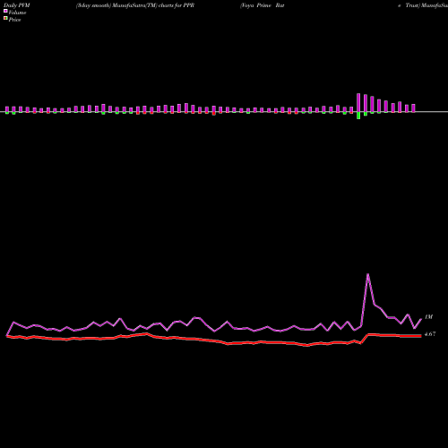 PVM Price Volume Measure charts Voya Prime Rate Trust PPR share NYSE Stock Exchange 