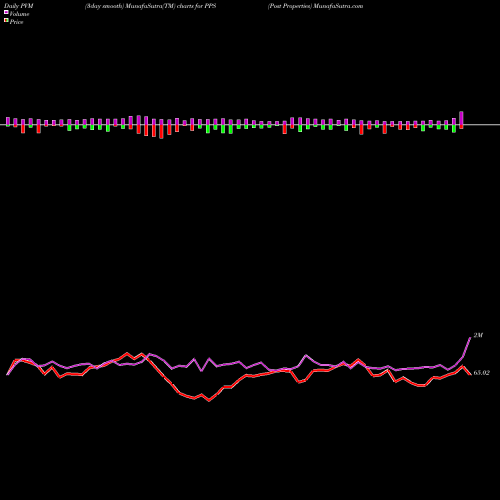 PVM Price Volume Measure charts Post Properties PPS share NYSE Stock Exchange 