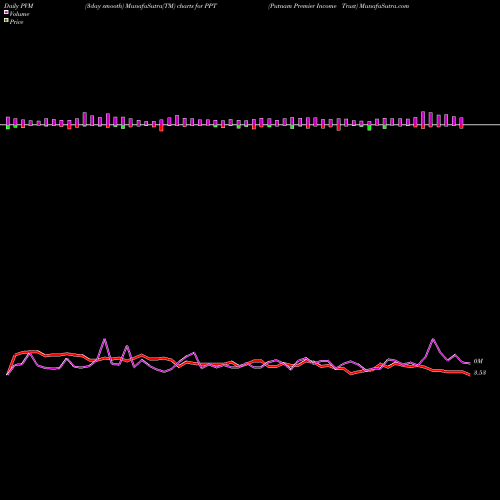 PVM Price Volume Measure charts Putnam Premier Income Trust PPT share NYSE Stock Exchange 