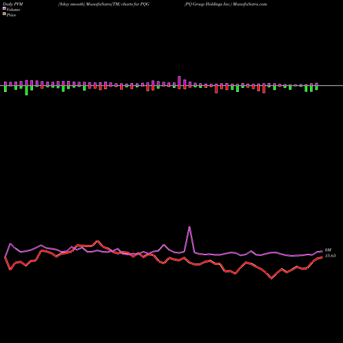PVM Price Volume Measure charts PQ Group Holdings Inc. PQG share NYSE Stock Exchange 