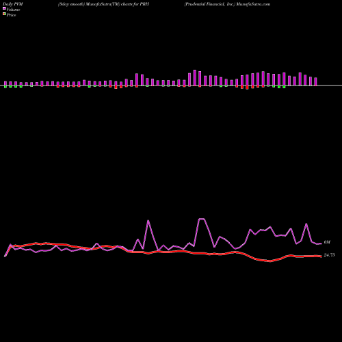 PVM Price Volume Measure charts Prudential Financial, Inc. PRH share NYSE Stock Exchange 