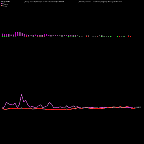 PVM Price Volume Measure charts Priority Income Fund Inc [Prif/Pd] PRI-D share NYSE Stock Exchange 