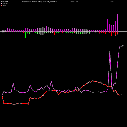 PVM Price Volume Measure charts Primo Water Corp PRMW share NYSE Stock Exchange 