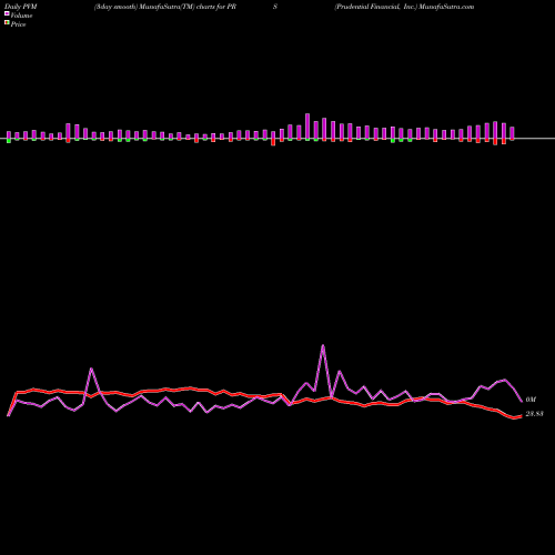 PVM Price Volume Measure charts Prudential Financial, Inc. PRS share NYSE Stock Exchange 