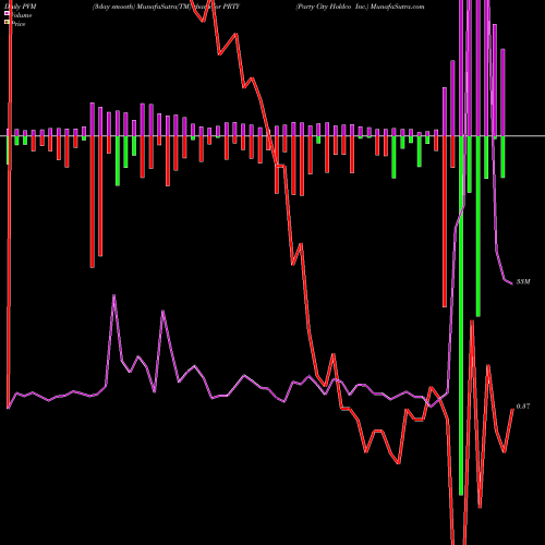 PVM Price Volume Measure charts Party City Holdco Inc. PRTY share NYSE Stock Exchange 