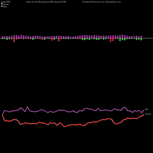 PVM Price Volume Measure charts Prudential Financial, Inc. PRU share NYSE Stock Exchange 