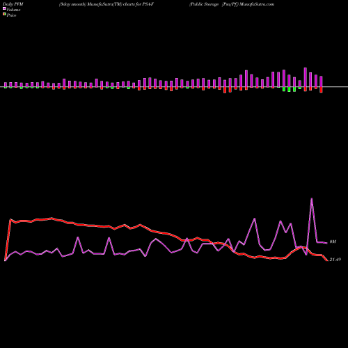 PVM Price Volume Measure charts Public Storage [Psa/Pf] PSA-F share NYSE Stock Exchange 